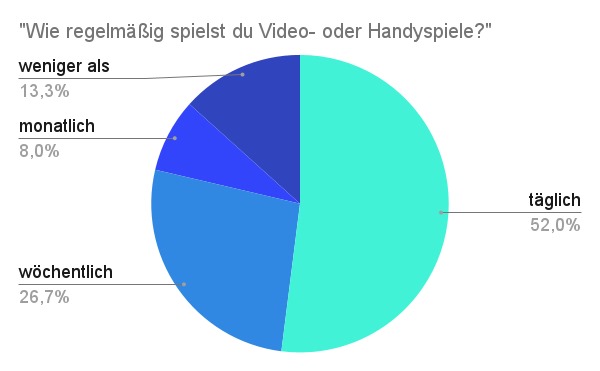 Videospiele